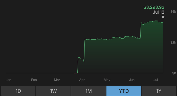 Tasty Trade - Year to Date View